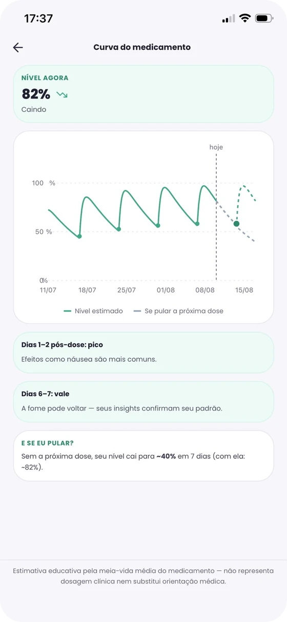 Gráfico da curva estimada do medicamento GLP-1, com pico e vale ao longo da semana